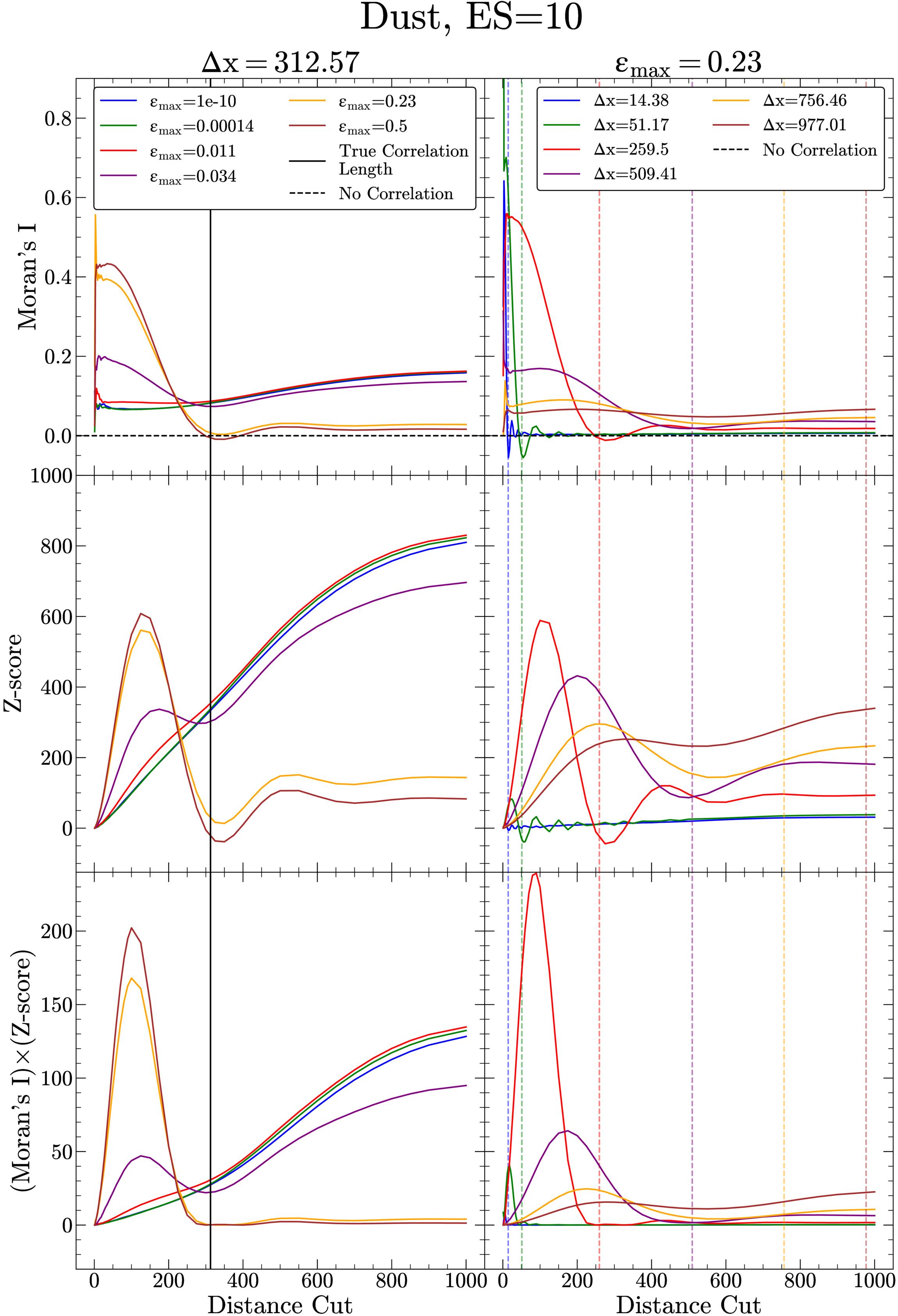 Searching for Ultra-light Dark Matter in Spatial Correlations of White ...