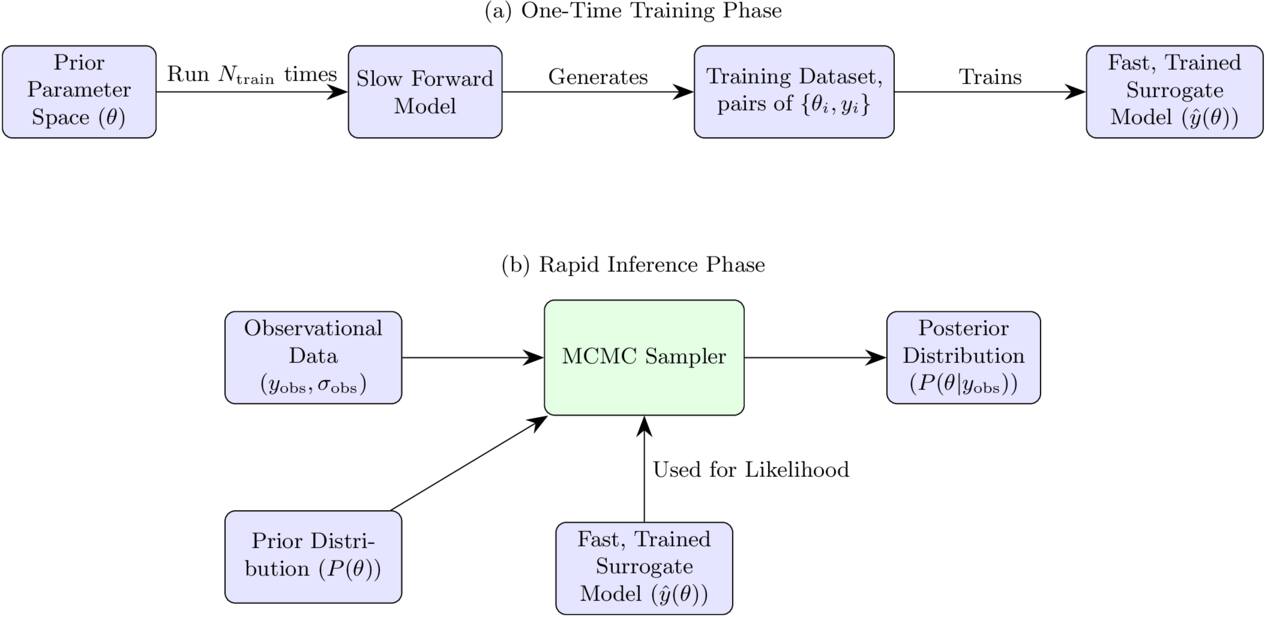 Surrogate-accelerated Bayesian Inversion for Exoplanet Interior ...