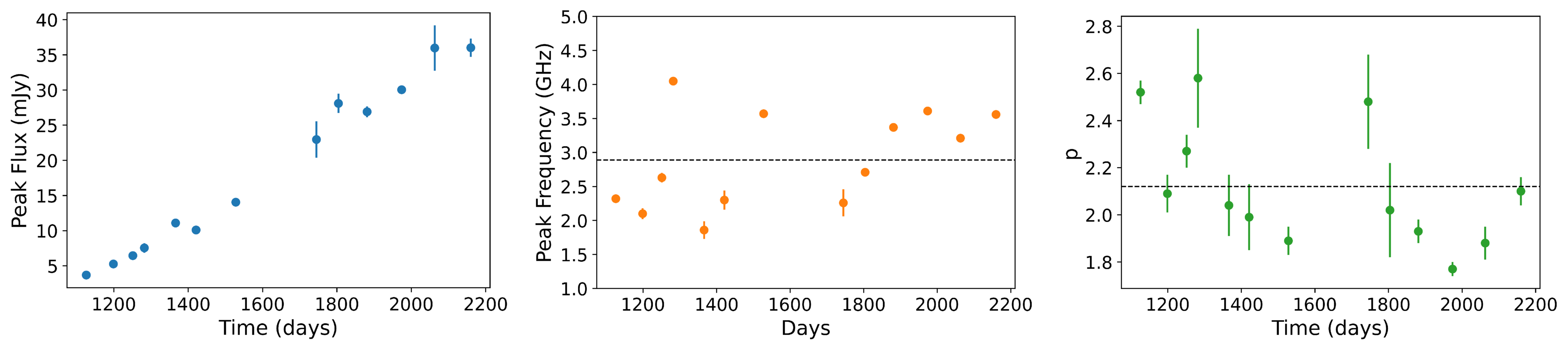 At2018hyz Exploding Continued Rapid Radio Brightening of the Tidal Disruption Event ...