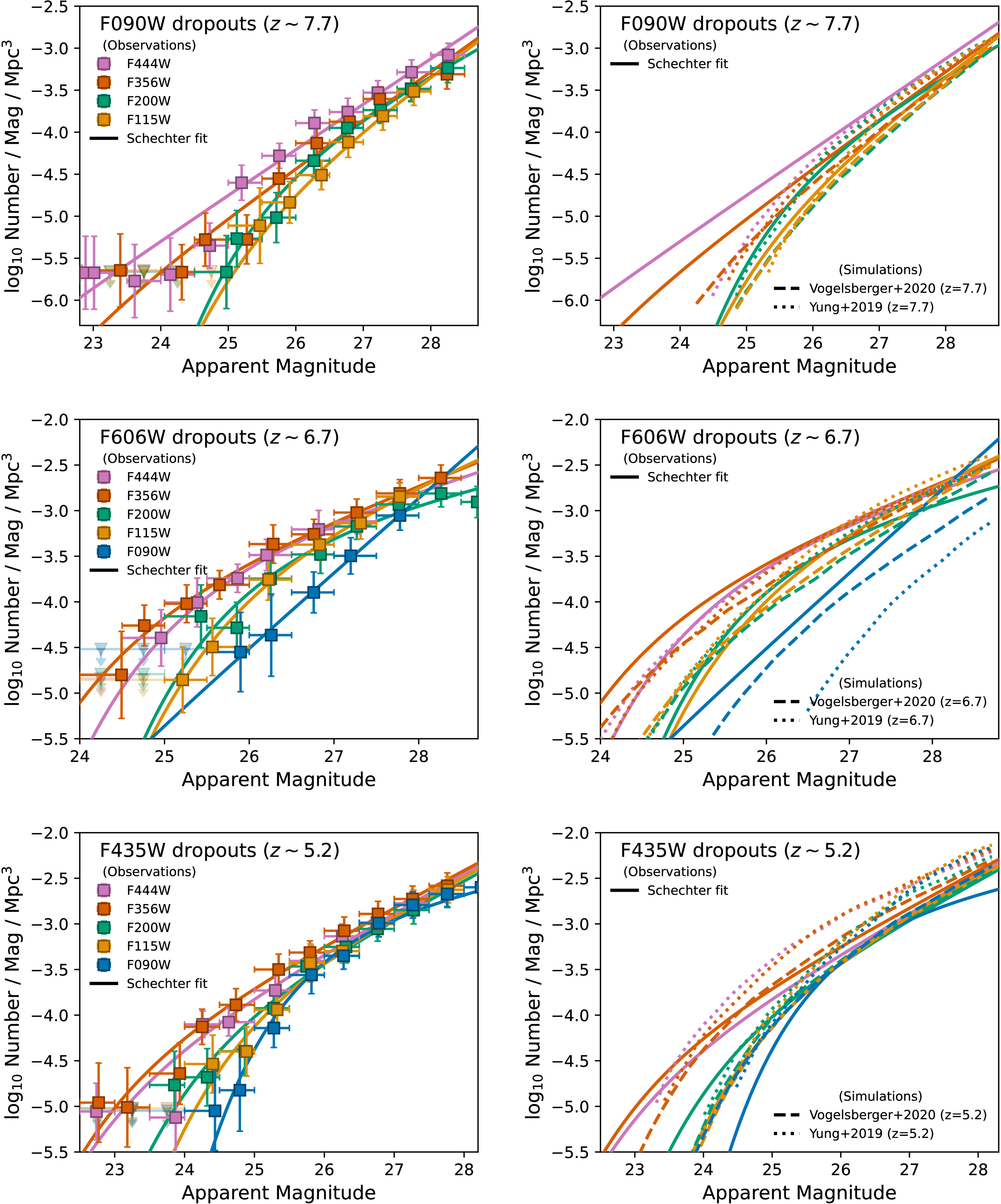 Apparent Functions Beyond UV: Rest-frame B-band and Apparent Luminosity Functions of z = 5 ...
