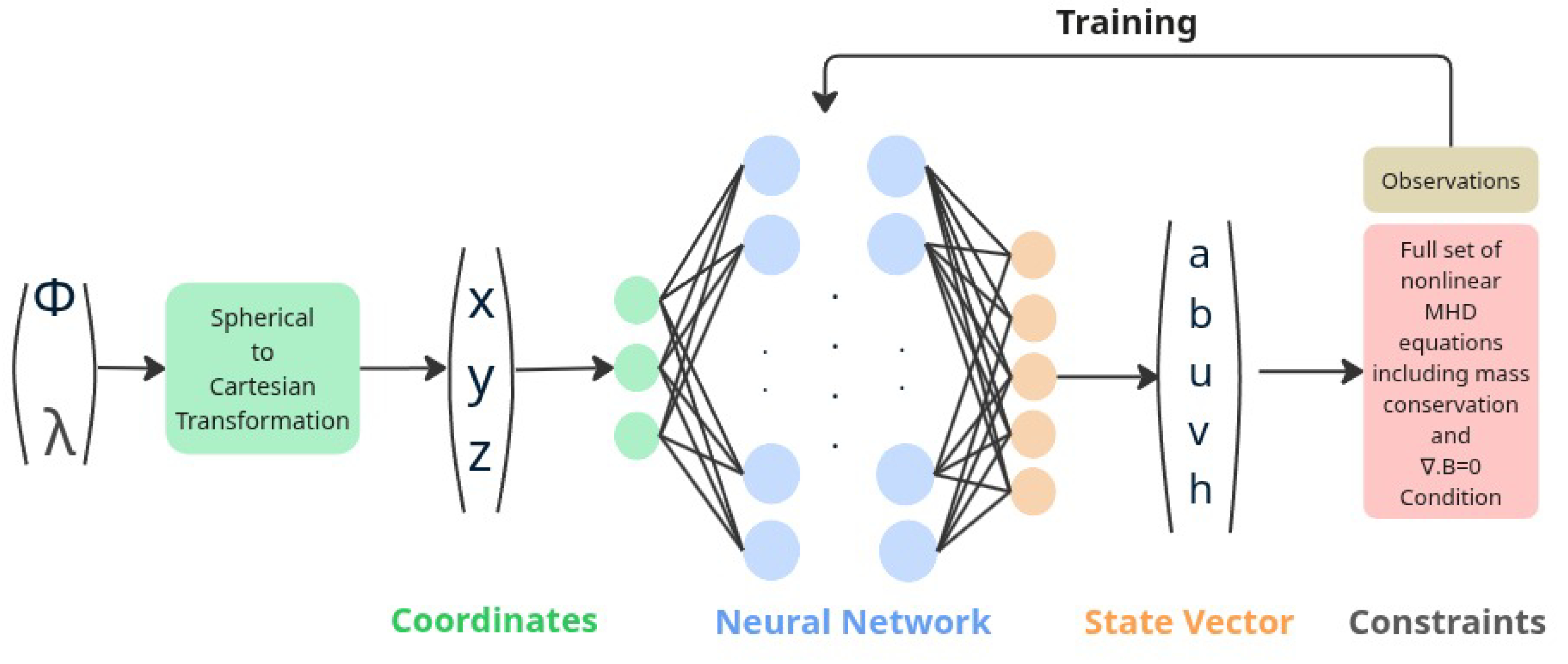 A Physics Informed Neural Network for Deriving MHD State Vectors from ...