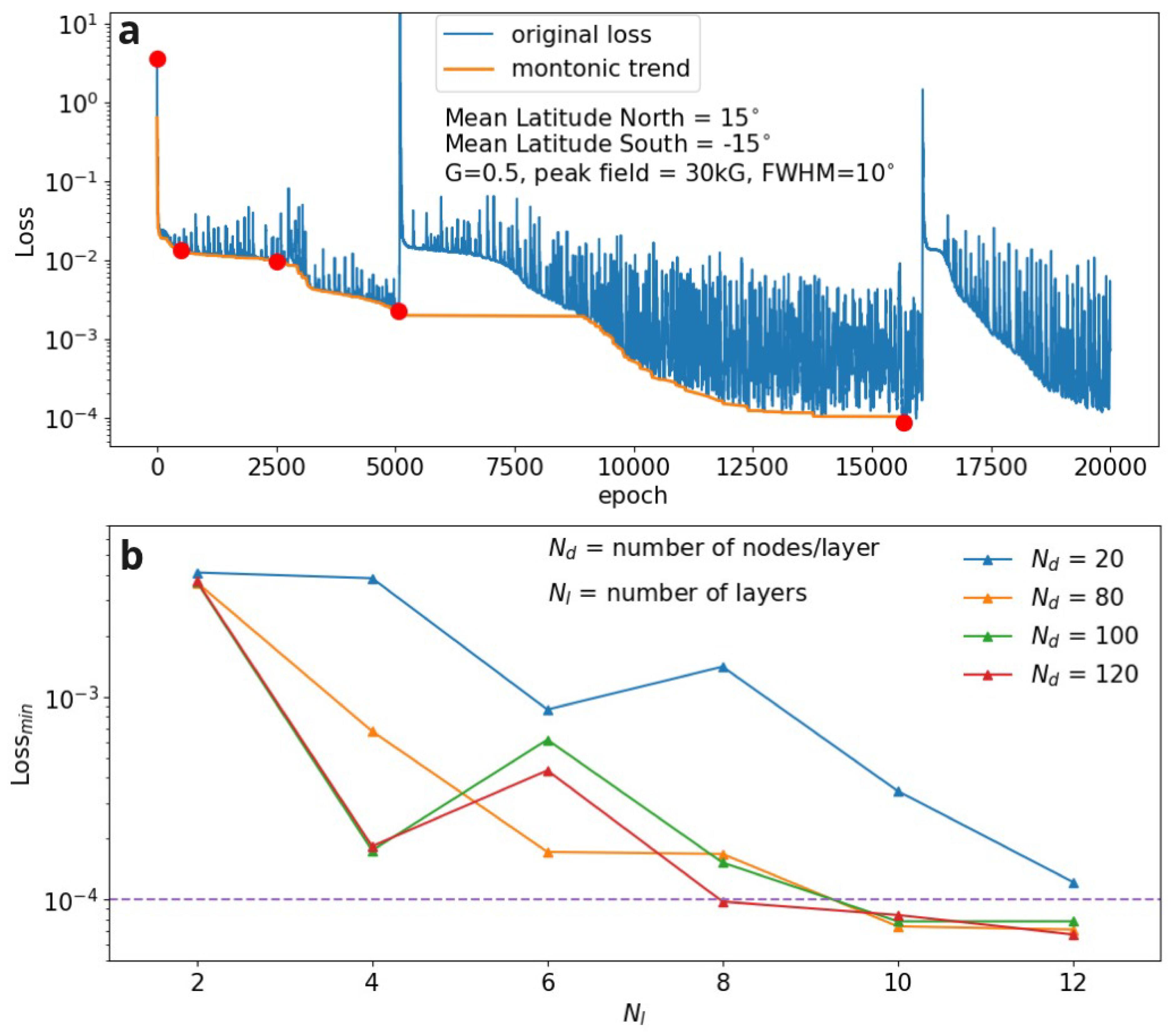 A Physics Informed Neural Network for Deriving MHD State Vectors from ...