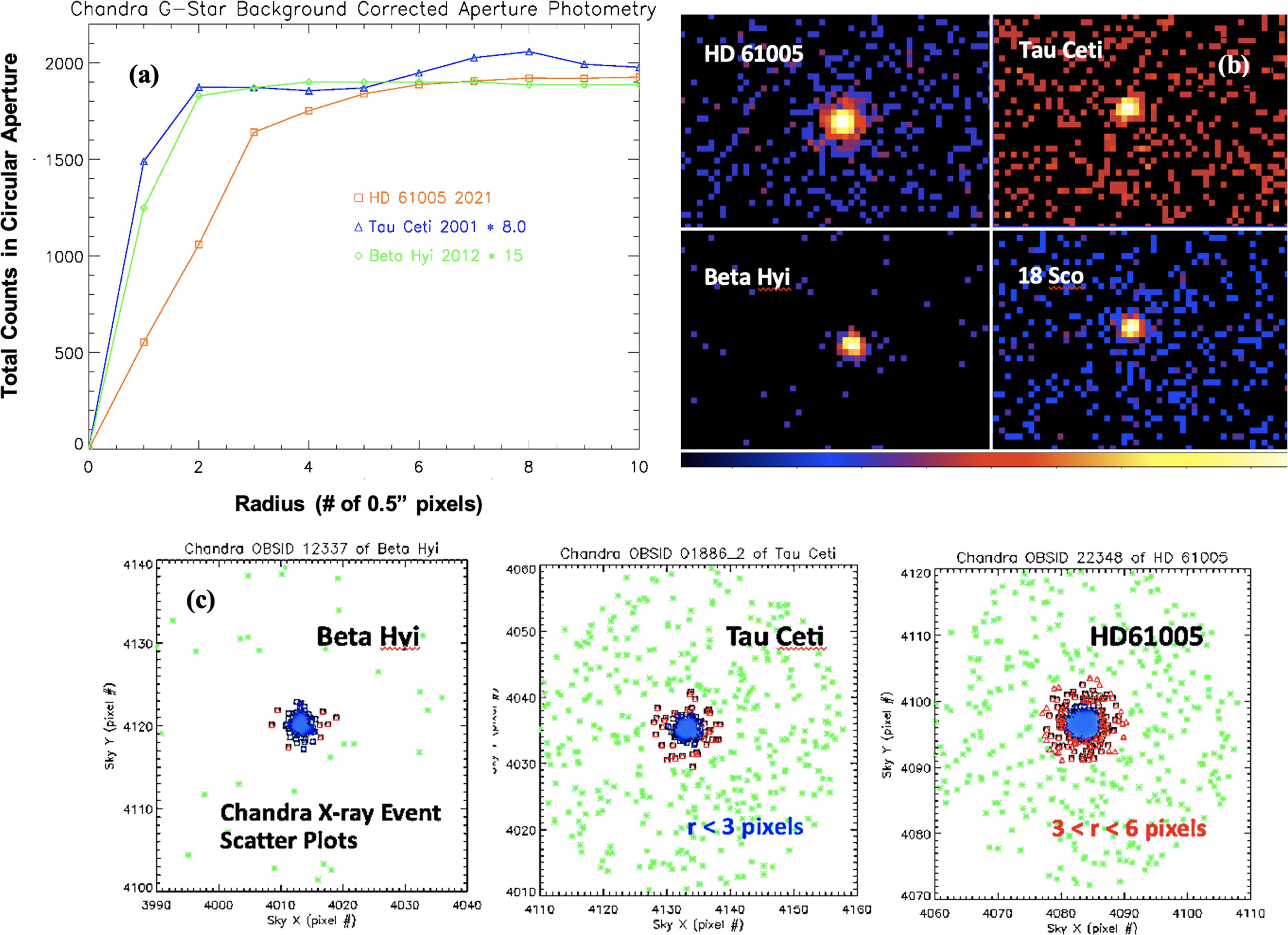 First Resolution of a Main-sequence G star’s Astrosphere Using Chandra ...
