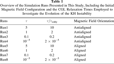 2D Kelvin–Helmholtz Instability with Anisotropic Pressure - IOPscience