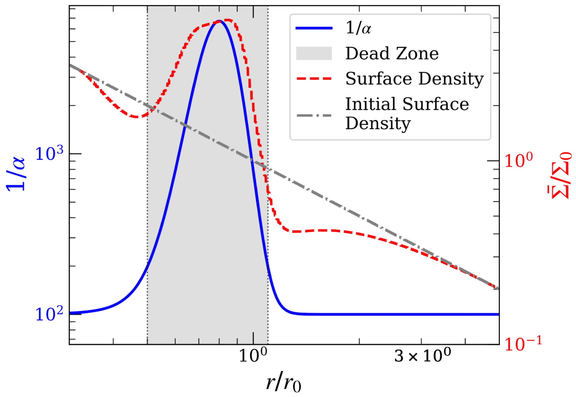 Iop Example Rims Planet Migration in Protoplanetary Disks with Rims - IOPscience