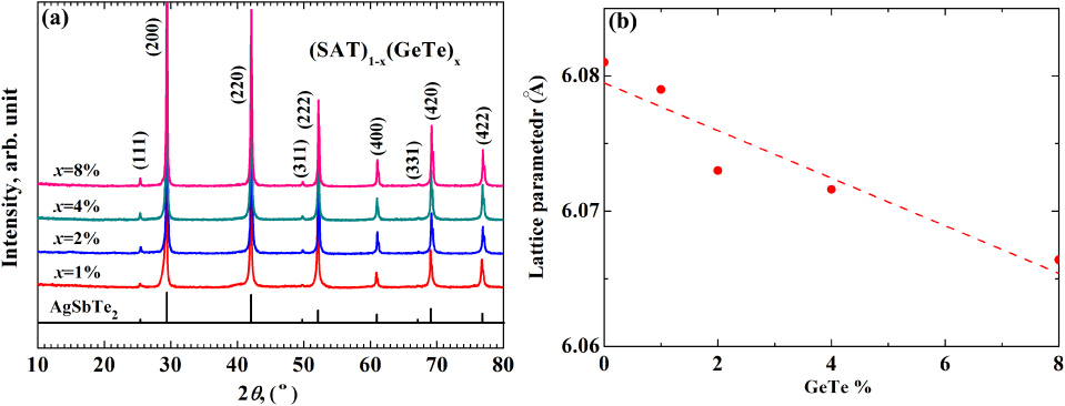 Thermoelectric properties of non-stoichiometric AgSbTe2 based alloys ...