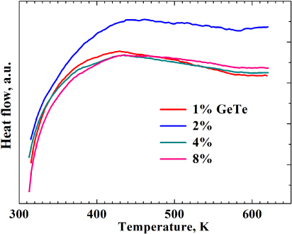 Thermoelectric properties of non-stoichiometric AgSbTe2 based alloys ...