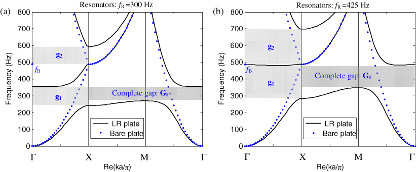 Flexural wave band gaps in locally resonant thin plates with ...