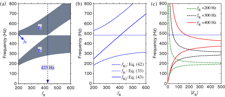 Flexural wave band gaps in locally resonant thin plates with ...