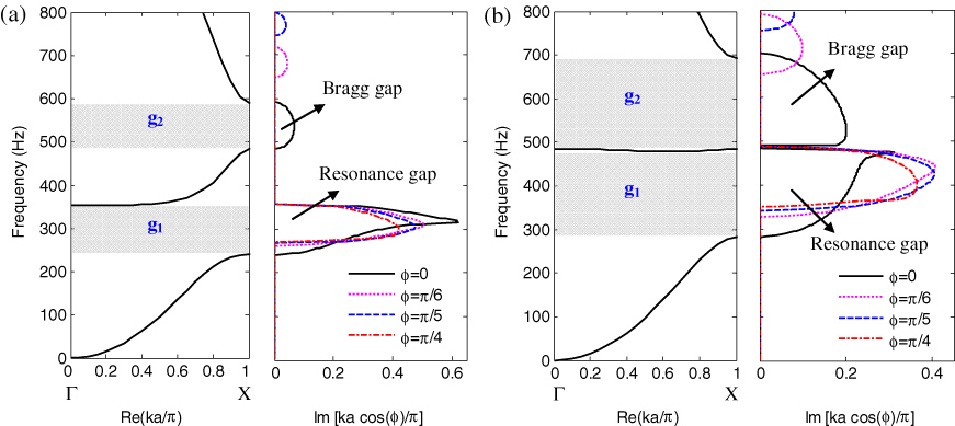 Flexural wave band gaps in locally resonant thin plates with ...