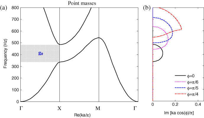 Flexural wave band gaps in locally resonant thin plates with ...