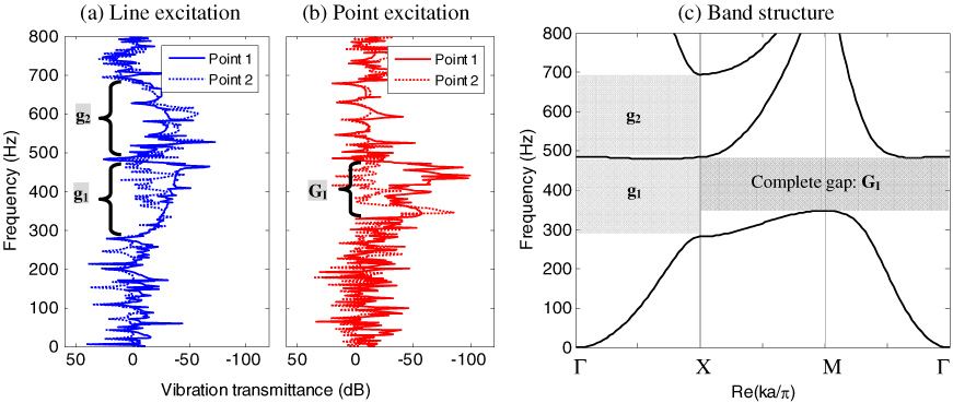 Flexural wave band gaps in locally resonant thin plates with ...