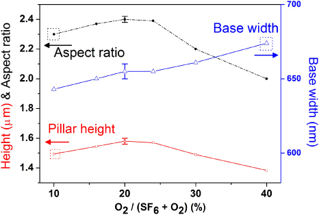 Sf6 Sicl4 O2 Fabrication of SiC nanopillars by inductively coupled SF6/O2 plasma ...