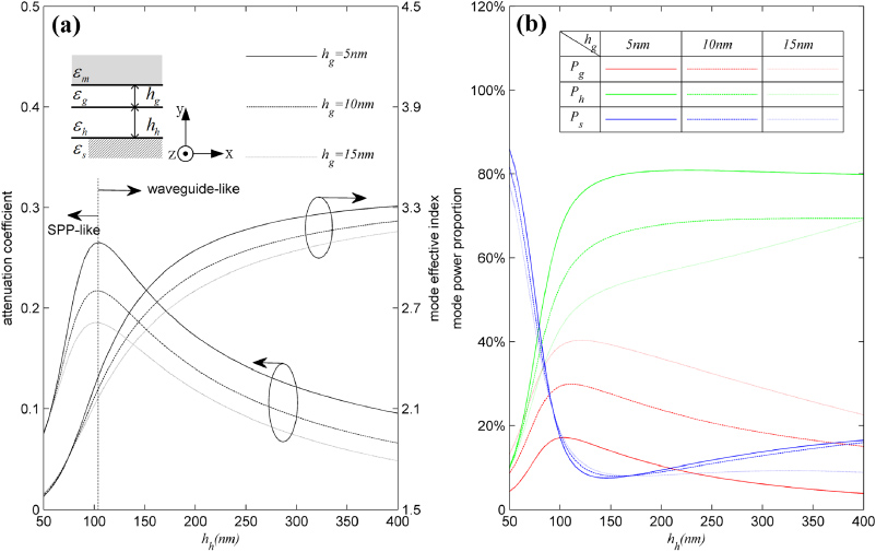 Study of an active hybrid gap surface plasmon polariton waveguide with ...