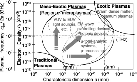 The 2012 Plasma Roadmap - IOPscience