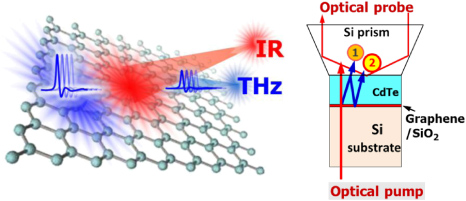 Graphene-based devices in terahertz science and technology - IOPscience