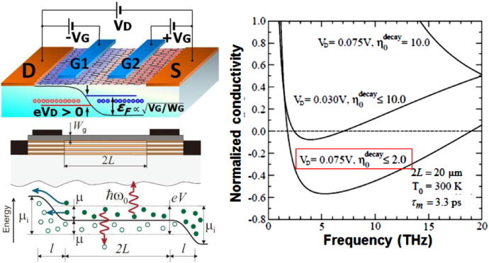 Graphene-based devices in terahertz science and technology - IOPscience