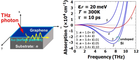 Graphene-based devices in terahertz science and technology - IOPscience
