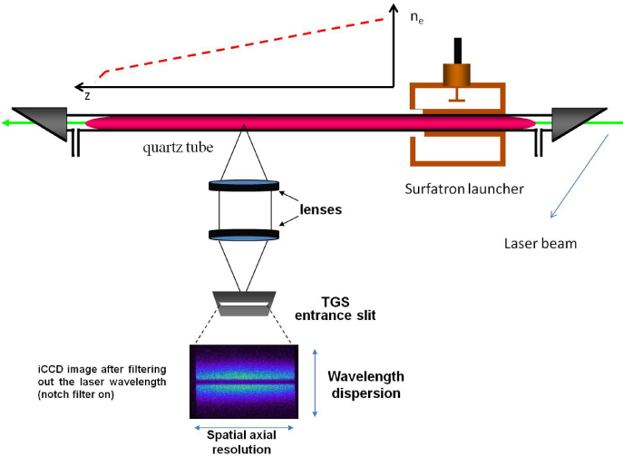 Eed Static Experimental investigation of the electron energy distribution function ...