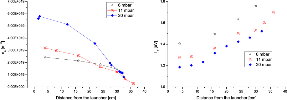 Experimental investigation of the electron energy distribution function ...