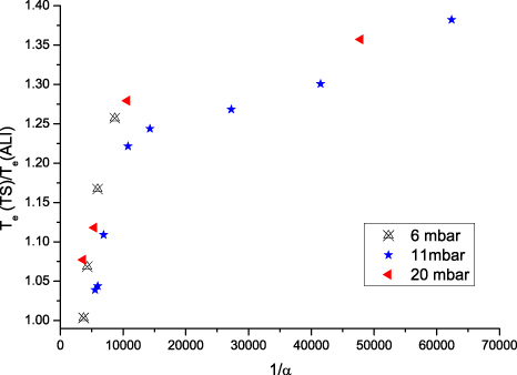 Experimental investigation of the electron energy distribution function ...