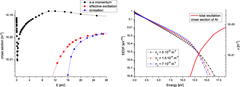 Experimental investigation of the electron energy distribution function ...