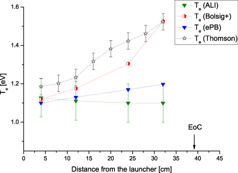 Experimental investigation of the electron energy distribution function ...