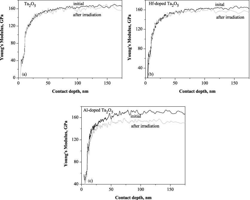Nanomechanical properties of pure and doped Ta2O5 and the effect of ...