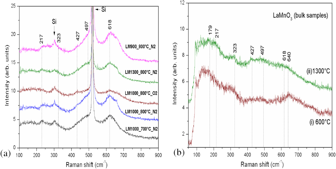 Magnetic and structural studies of LaMnO3 thin films prepared by atomic ...