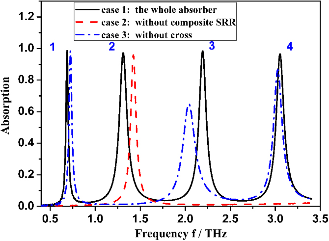Trait Absorber Design of a polarization insensitive multiband terahertz metamaterial ...