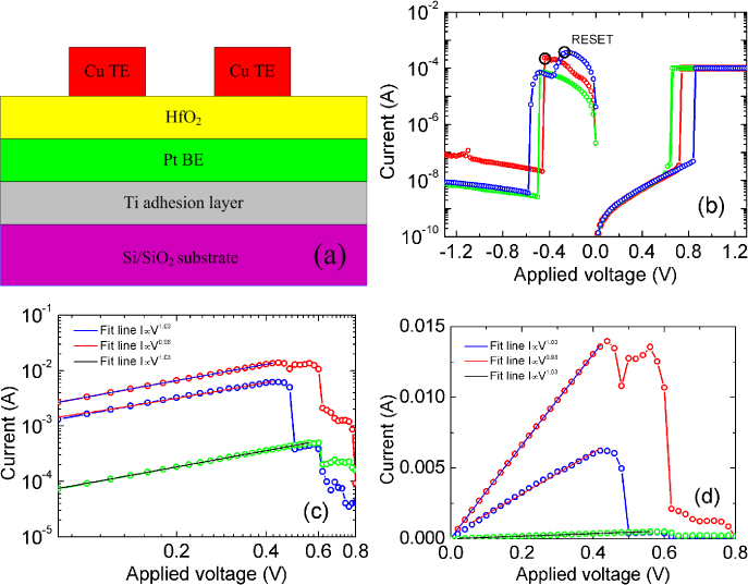 Investigation on the RESET switching mechanism of bipolar Cu/HfO2/Pt ...
