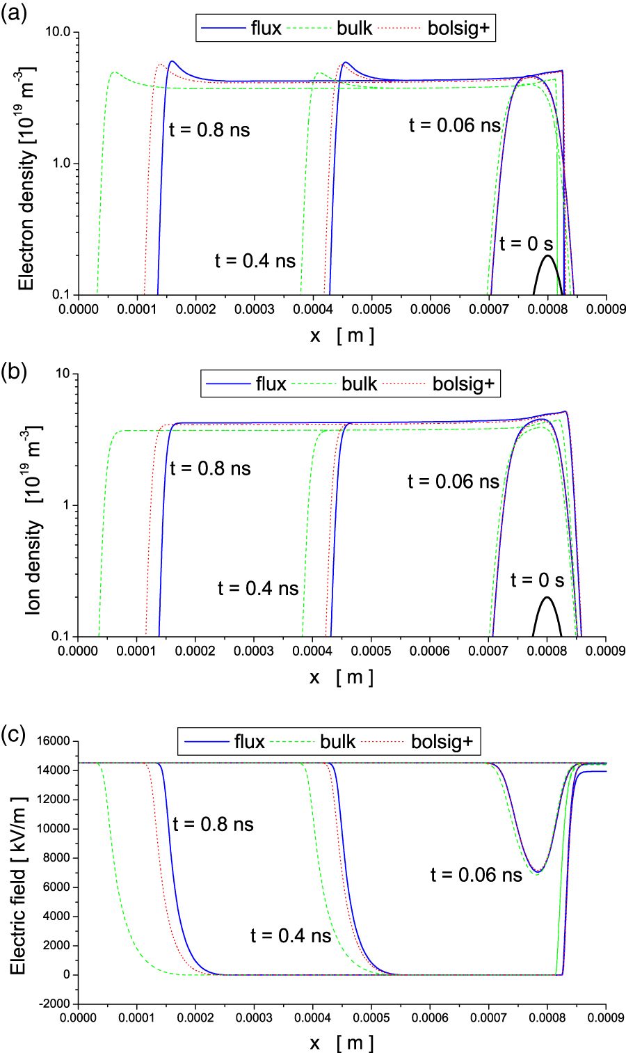 High-order fluid model for streamer discharges: I. Derivation of model ...