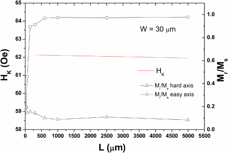 Tunable in-plane uniaxial anisotropy and the magnetization reversal ...