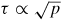 $\tau \propto \sqrt{p}$