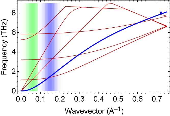 Surprising behaviour during dissipation and collision of flexural waves ...