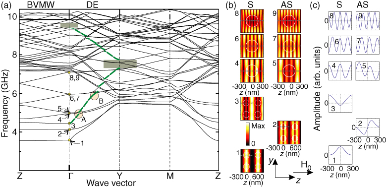 Magnonic band structures in two-dimensional bi-component magnonic ...