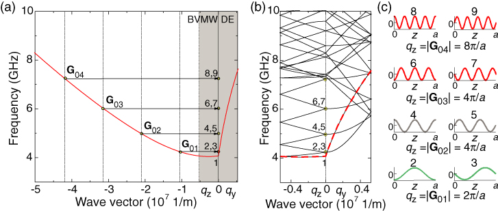 Magnonic band structures in two-dimensional bi-component magnonic ...