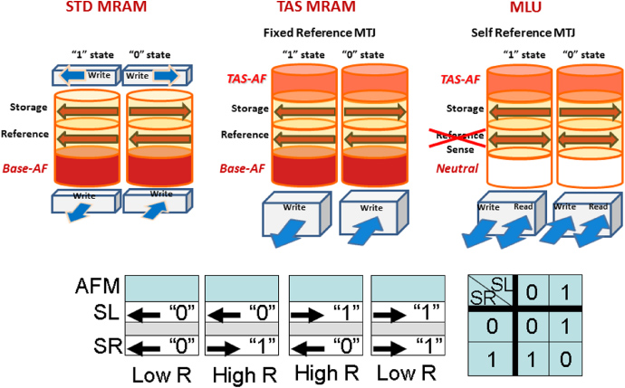 Thermally assisted MRAMs: ultimate scalability and logic ...