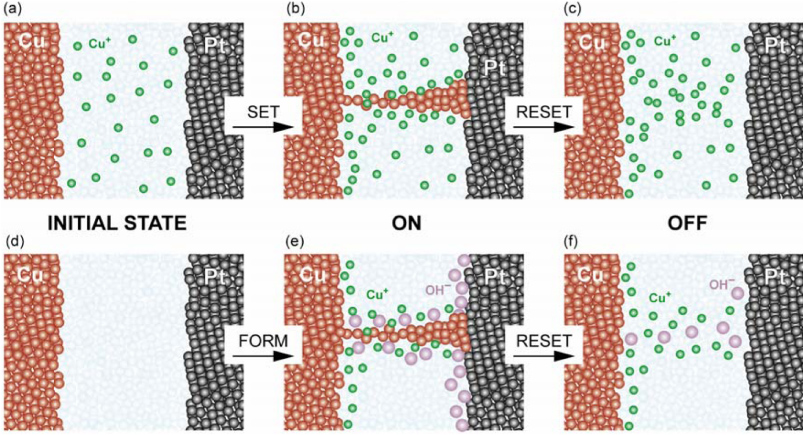 Cation-based resistance change memory - IOPscience