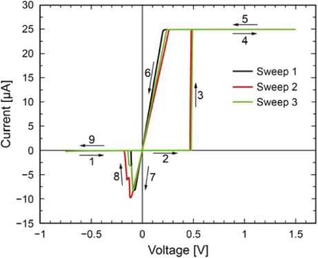 Cation-based resistance change memory - IOPscience