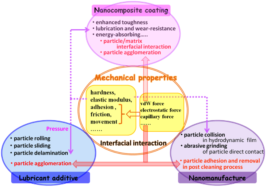 Mechanical properties of nanoparticles: basics and applications ...