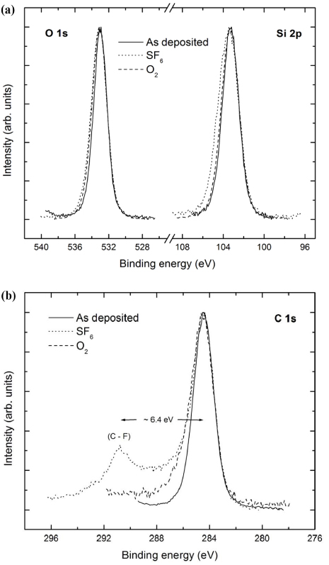 Sf6 Sicl4 O2 Investigation of O2 and SF6 plasma interactions on thermally stable ...