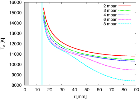 A two-dimensional modelling study of a coaxial plasma waveguide ...