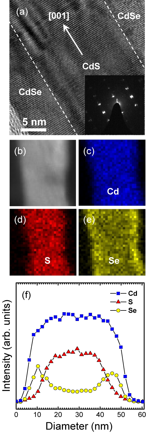 Resonant and polarized Raman scattering from single CdS/CdSe core–shell ...
