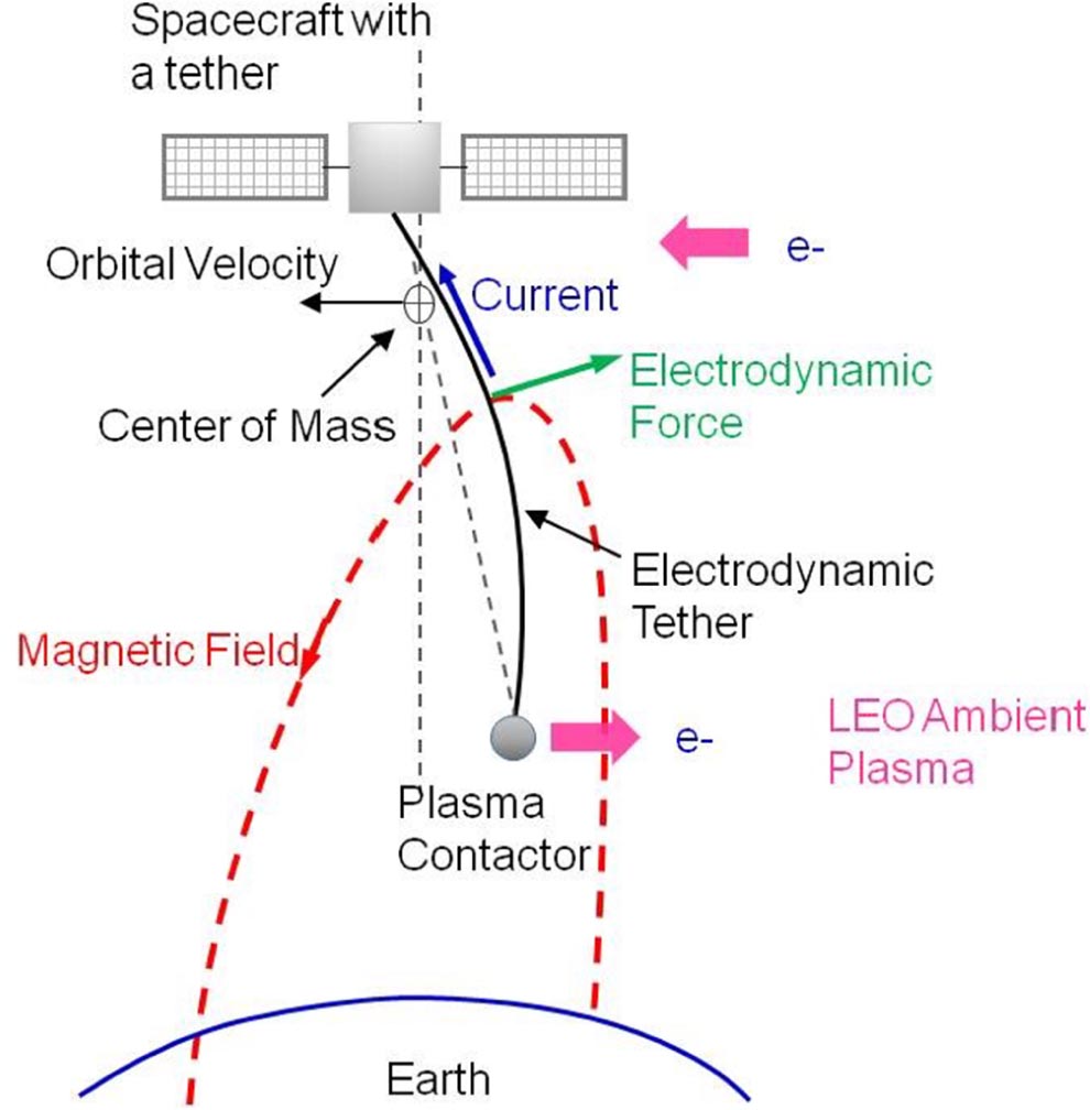 Current–voltage characteristics of a cathodic plasma contactor with  discharge chamber for application in electrodynamic tether propulsion -  IOPscience