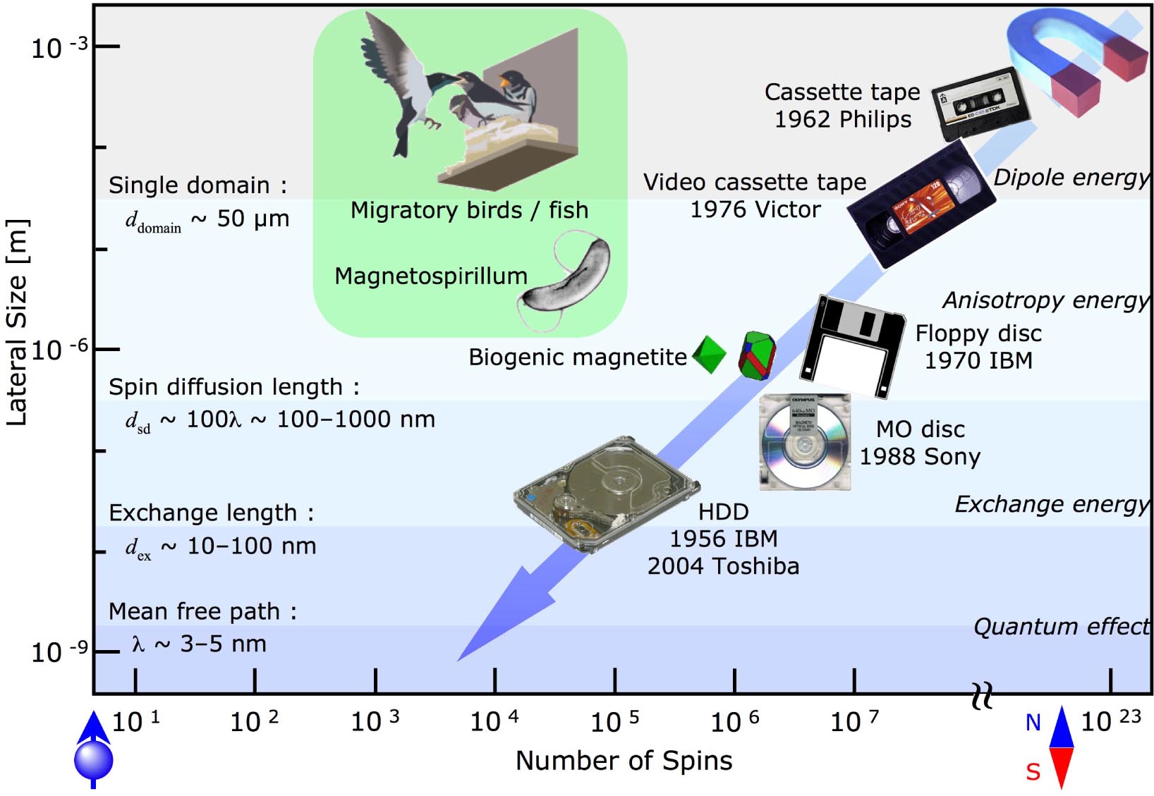 Spintronics Development Future perspectives for spintronic devices - IOPscience