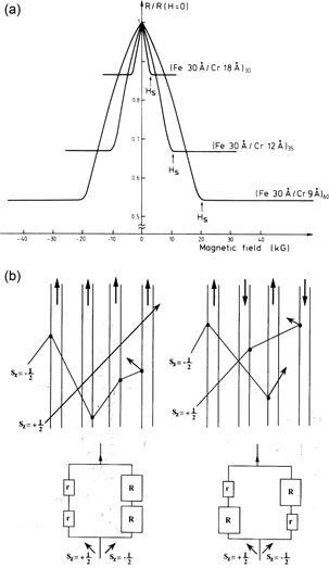 Future perspectives for spintronic devices - IOPscience