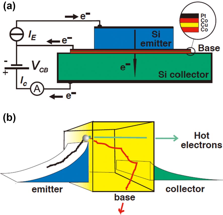 Spintronics Transistor Future perspectives for spintronic devices - IOPscience