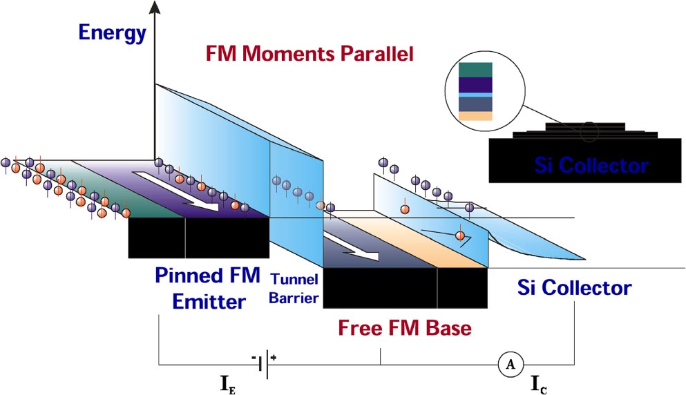 Spintronics Transistor Future perspectives for spintronic devices - IOPscience