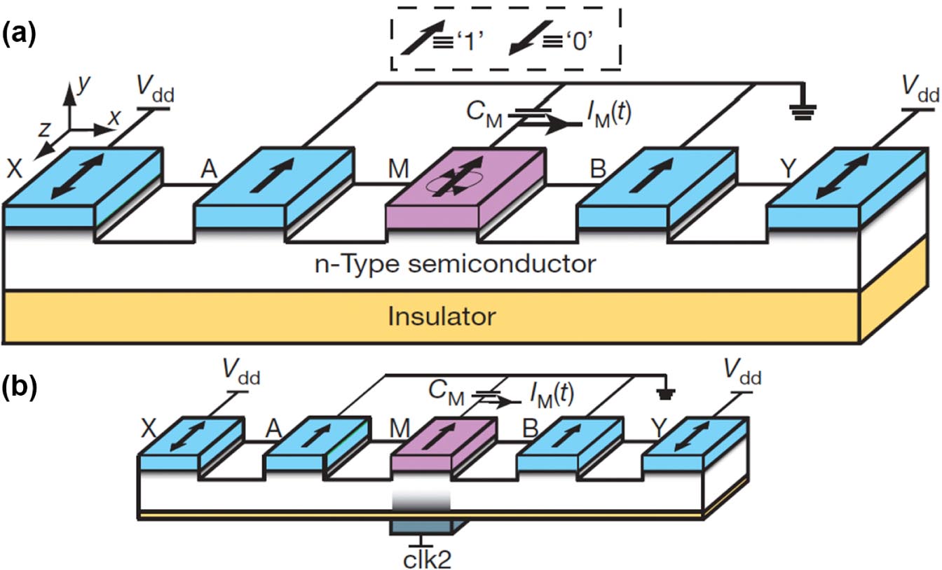 Spintronics Transistor Future perspectives for spintronic devices - IOPscience